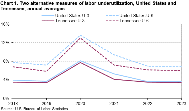 Chart 1. Two alternative measures of labor underutilization, United States and Tennessee, annual averages