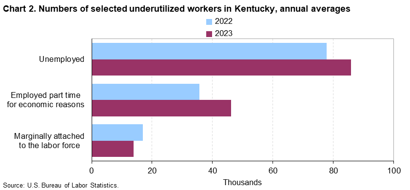 Chart 2. Numbers of selected underutilized workers in Kentucky, annual averages (in thousands)