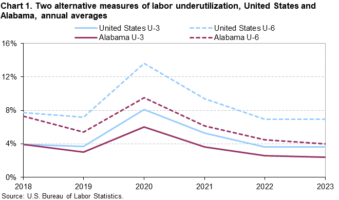 Chart 1. Two alternative measures of labor underutilization, United States and Alabama, annual averages