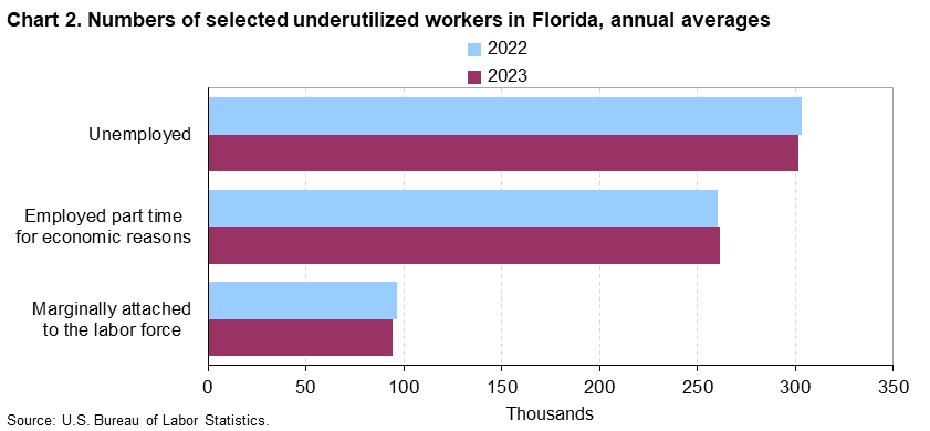 Chart 2. Numbers of selected underutilized workers in Florida, annual averages (in thousands)