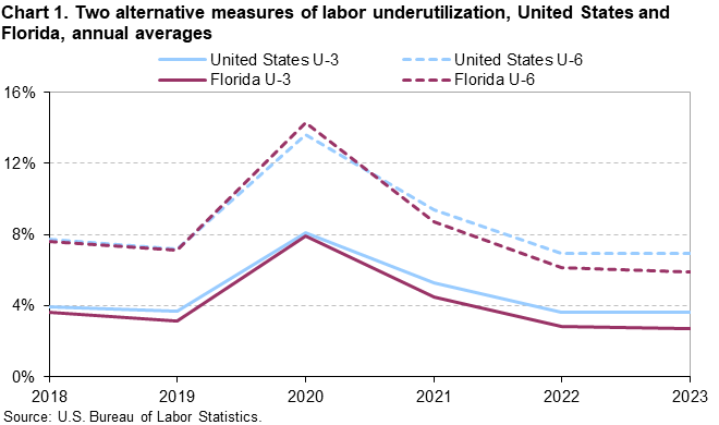 Chart 1. Two alternative measures of labor underutilization, United States and Florida, annual averages