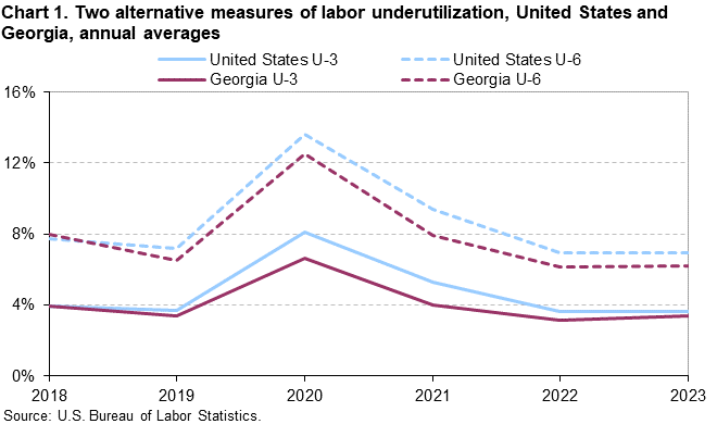 Chart 1. Two alternative measures of labor underutilization, United States and Georgia, annual averages