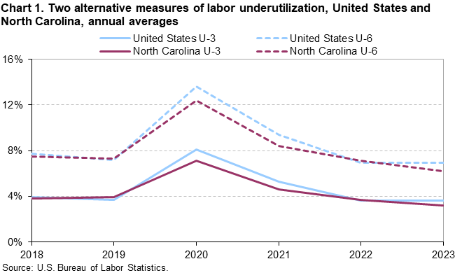 Chart 1. Two alternative measures of labor underutilization, United States and North Carolina, annual averages