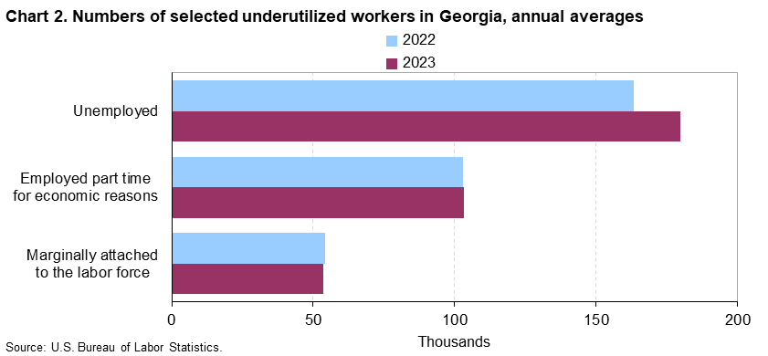 Chart 2. Numbers of selected underutilized workers in Georgia, annual averages (in thousands)