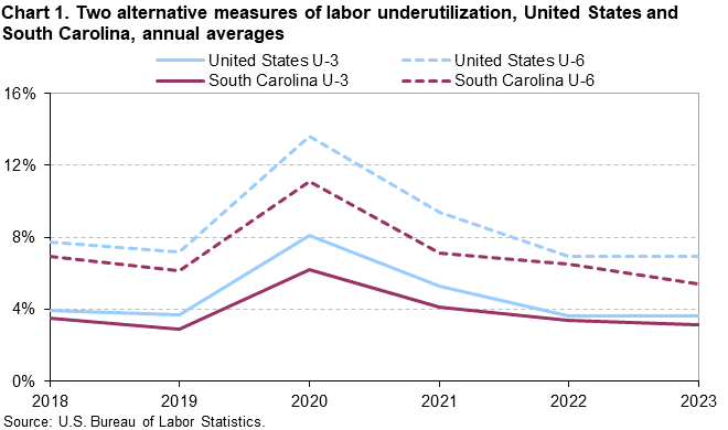 Chart 1. Two alternative measures of labor underutilization, United States and South Carolina, annual averages