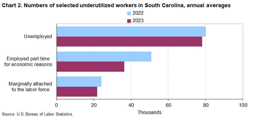 Chart 2. Numbers of selected underutilized workers in South Carolina, annual averages (in thousands)