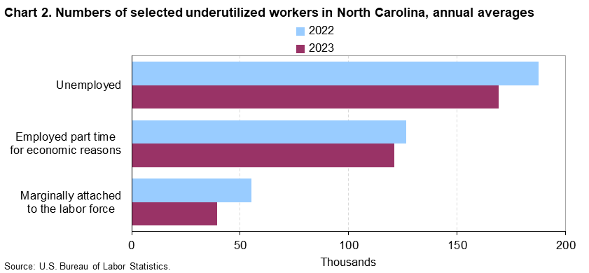 Chart 2. Numbers of selected underutilized workers, North Carolina, annual averages (in thousands)