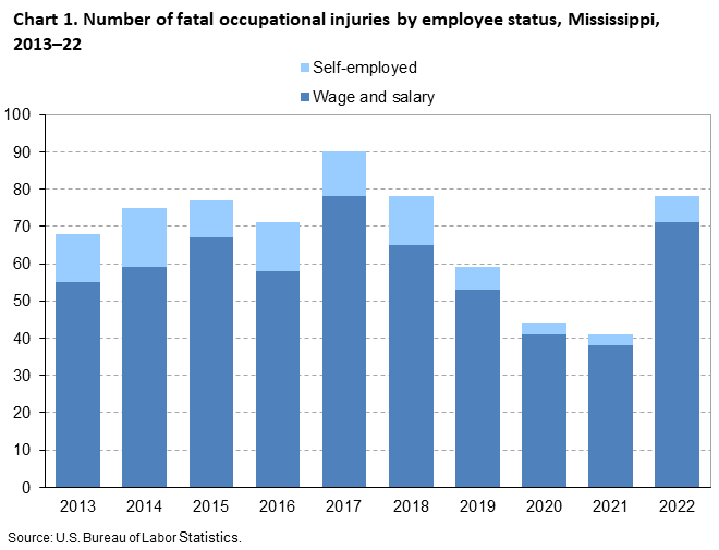 Chart 1. Number of fatal occupational injuries by employee status, Mississippi, 2013–22