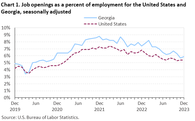 Chart 1. Job openings rates for the United States and Georgia, seasonally adjusted