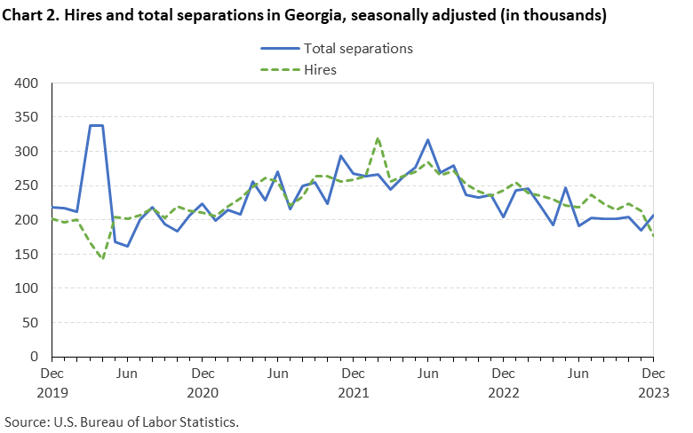 Chart 2. Hires and total separations in Georgia, seasonally adjusted (in thousands)