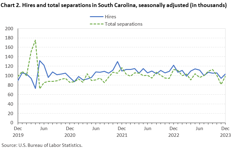 Chart 2. Hires and total separations in South Carolina, seasonally adjusted (in thousands)