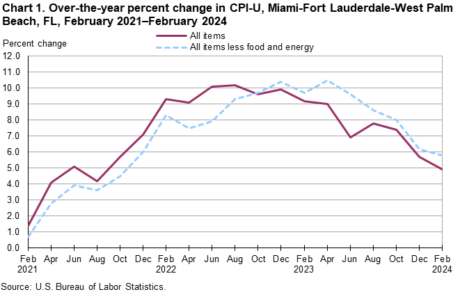 Chart 1. Over-the-year percent change in CPI-U, Miami-Fort Lauderdale-West Palm Beach, FL, February 2021–February 2024