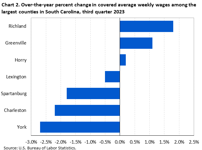Chart 2. Over-the-year percent change in covered average weekly wages among the largest counties in South Carolina, third quarter 2023