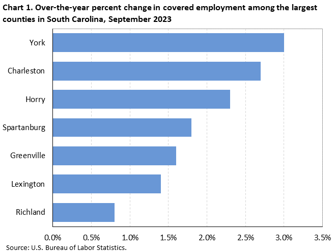 Chart 1. Over-the-year percent change in covered employment among the largest counties in South Carolina, September 2023