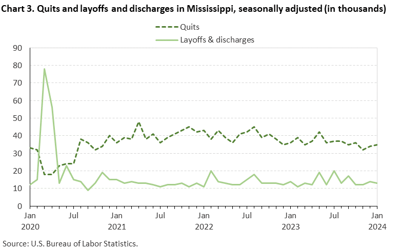 Chart 3. Quits and layoffs and discharges in Mississippi, seasonally adjusted (in thousands)