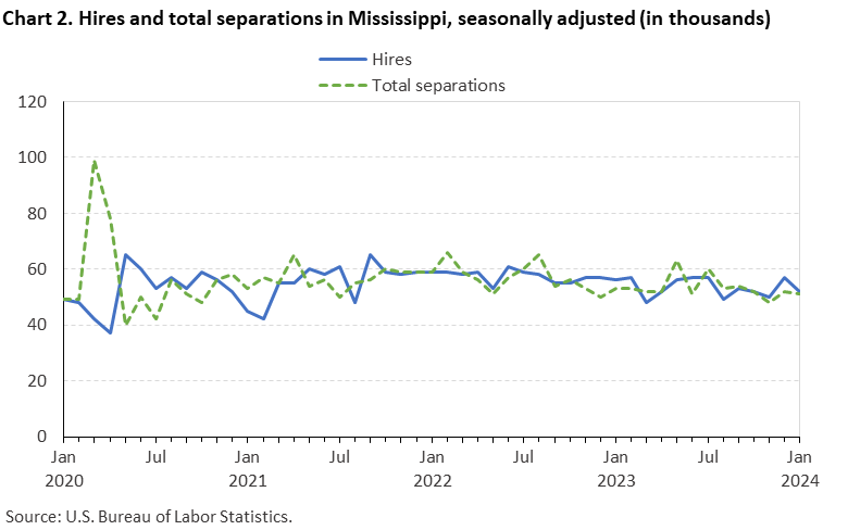 Chart 2. Hires and total separations in Mississippi, seasonally adjusted (in thousands)