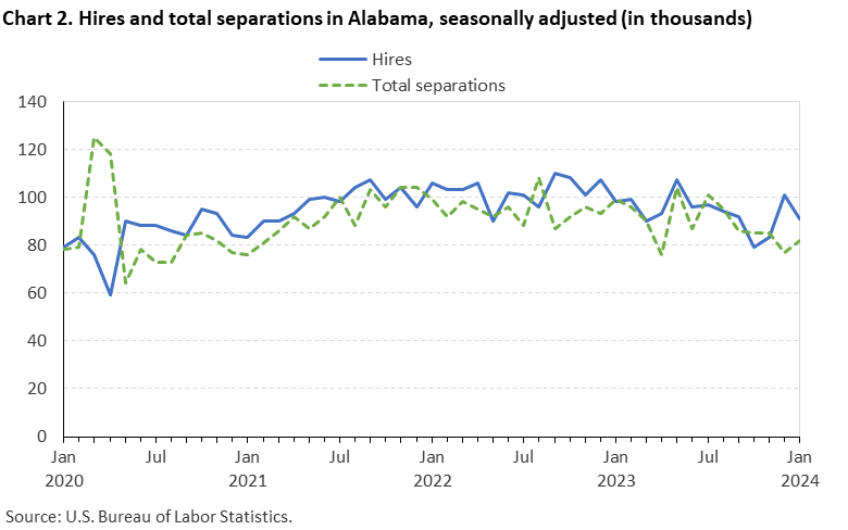 Chart 2. Hires and total separations in Alabama, seasonally adjusted (in thousands)