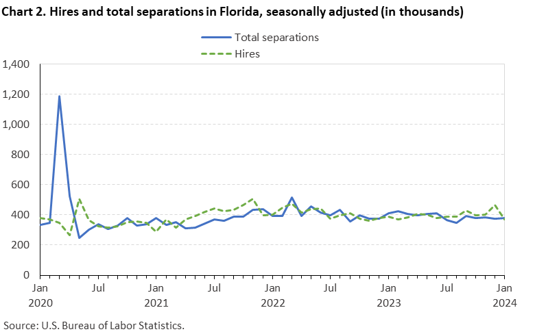 Chart 2. Hires and total separations in Florida, seasonally adjusted (in thousands)