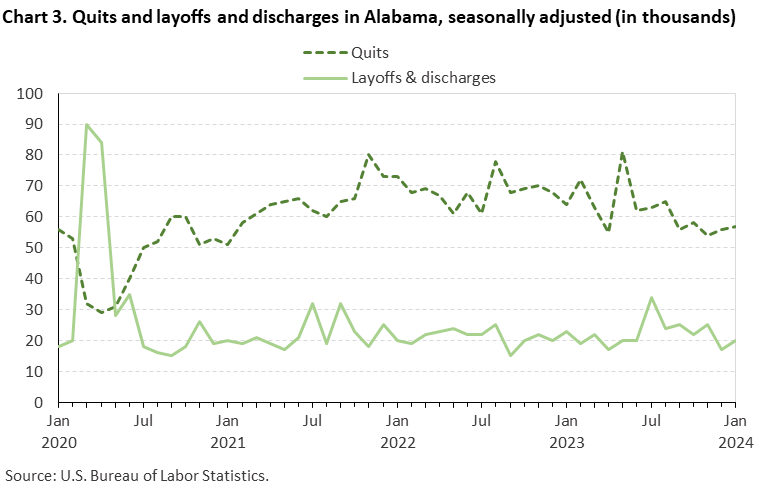 Chart 3. Quits and layoffs and discharges in Alabama, seasonally adjusted (in thousands)