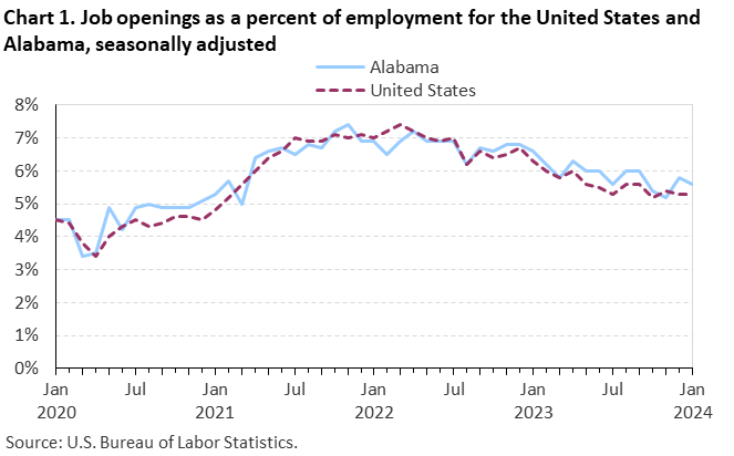 Chart 1. Job openings as a percent of employment for the United States and Alabama, seasonally adjusted