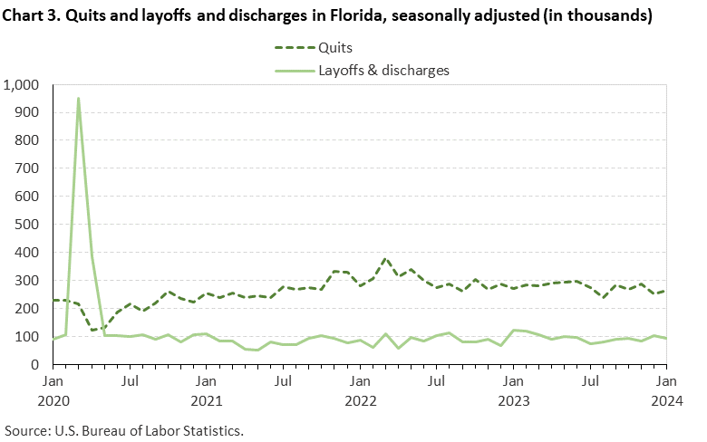 Chart 3. Quits and layoffs and discharges in Florida, seasonally adjusted (in thousands)