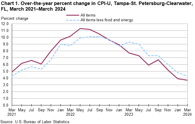 Chart 1. Over-the-year percent change in CPI-U, Tampa-St. Petersburg-Clearwater, FL, March 2021–March 2024