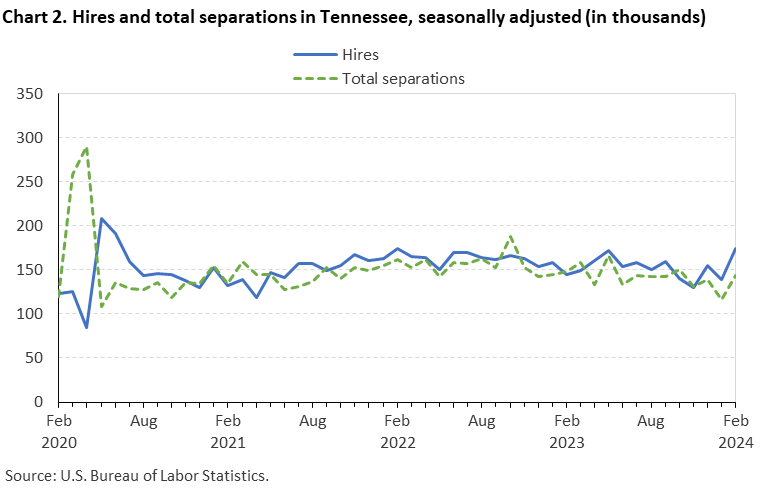 Chart 2. Hires and total separations in Tennessee, seasonally adjusted (in thousands)