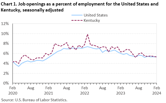 Chart 1. Job openings as a percent of employment for the United States and Kentucky, seasonally adjusted