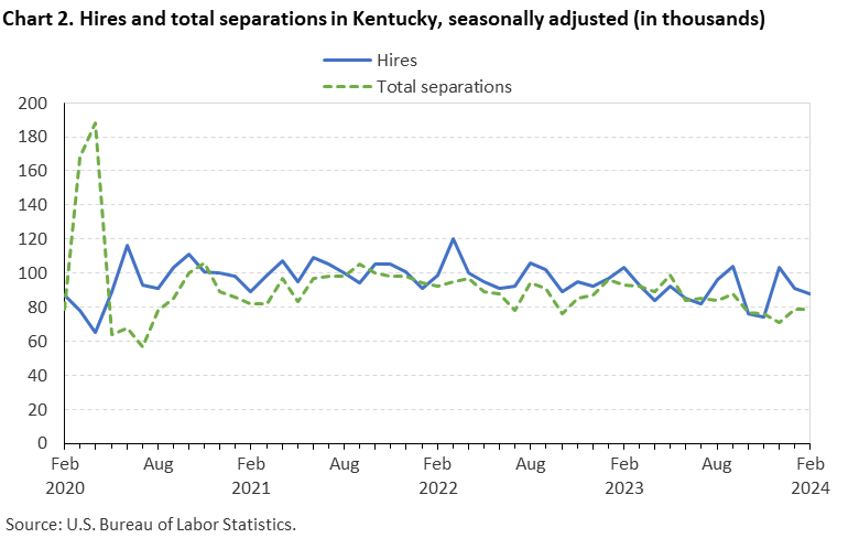 Chart 2. Hires and total separations in Kentucky, seasonally adjusted (in thousands)