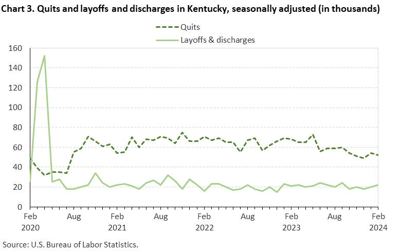 Chart 3. Quits and layoffs and discharges in Kentucky, seasonally adjusted (in thousands)