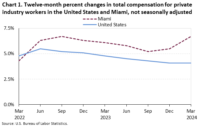 Chart 1. Twelve-month percent changes in total compensation for private industry workers in the United States and Miami, not seasonally adjusted