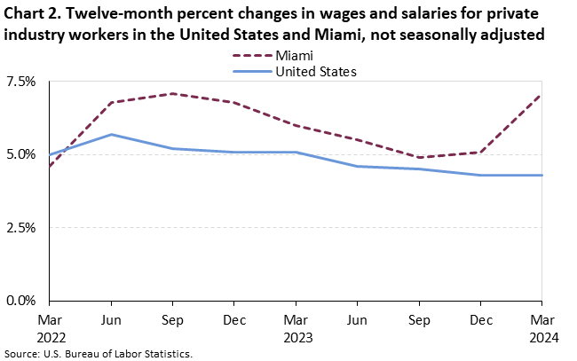 Chart 2. Twelve-month percent changes in wages and salaries for private industry workers in the United States and Miami, not seasonally adjusted