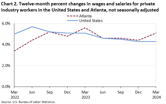 Chart 2. Twelve-month percent changes in wages and salaries for private industry workers in the United States and Atlanta, not seasonally adjusted