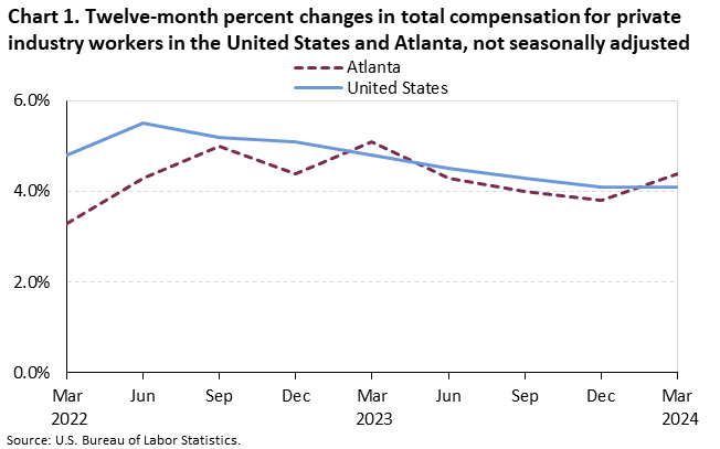 Chart 1. Twelve-month percent changes in total compensation for private industry workers in the United States and Atlanta, not seasonally adjusted