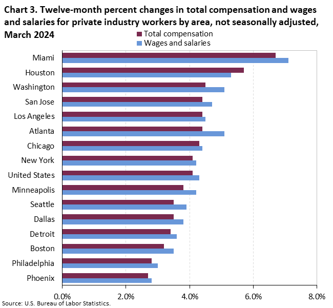 Chart 3. Twelve-month percent changes in total compensation and wages and salaries for private industry workers by area, not seasonally adjusted, March 2024