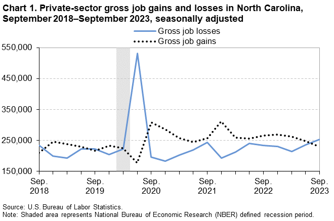 Chart 1. Private-sector gross job gains and losses in North Carolina, September 2018–September 2023, seasonally adjusted