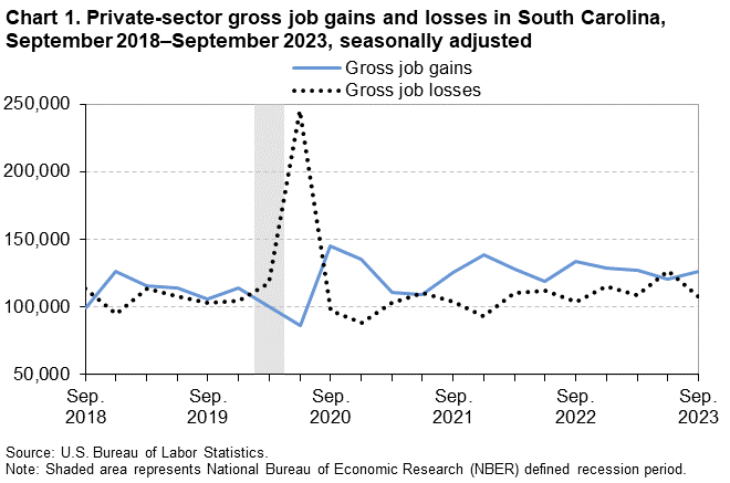 Chart 1. Private-sector gross job gains and losses in South Carolina, September 2018–September 2023, seasonally adjusted