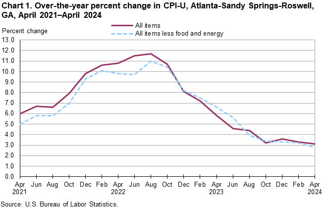 Chart 1. Over-the-year percent change in CPI-U, Atlanta-Sandy Springs-Roswell, GA, April 2021–April 2024