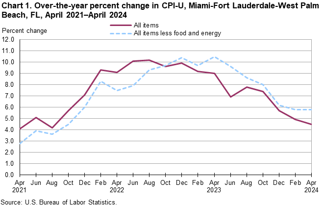 Chart 1. Over-the-year percent change in CPI-U, Miami-Fort Lauderdale-West Palm Beach, FL, April 2021–April 2024