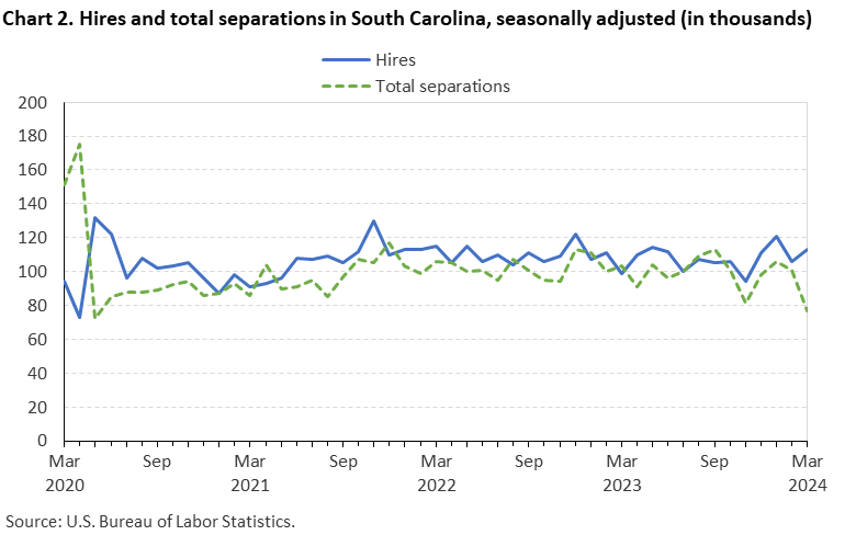 Chart 2. Hires and total separations in South Carolina, seasonally adjusted (in thousands)