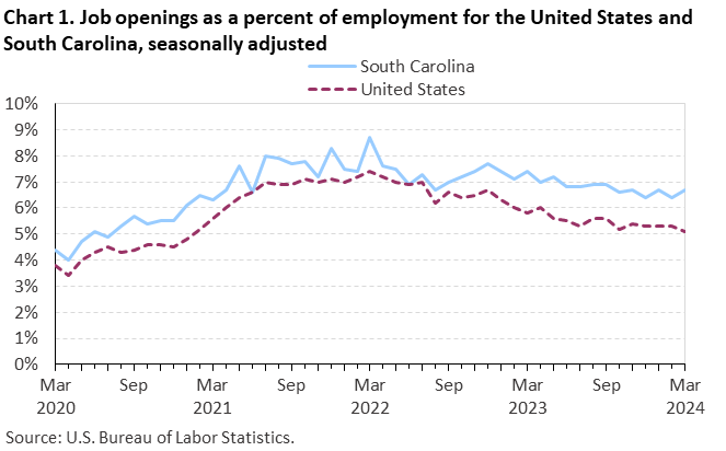 Chart 1. Job openings rates for the United States and South Carolina, seasonally adjusted