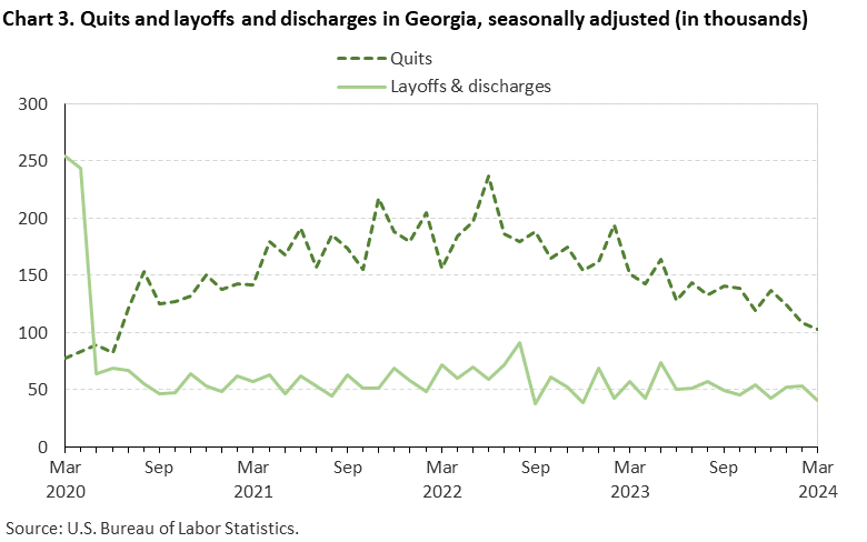 Chart 3. Quits and layoffs and discharges in Georgia, seasonally adjusted (in thousands)