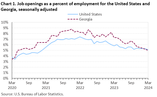 Chart 1. Job openings rates for the United States and Georgia, seasonally adjusted