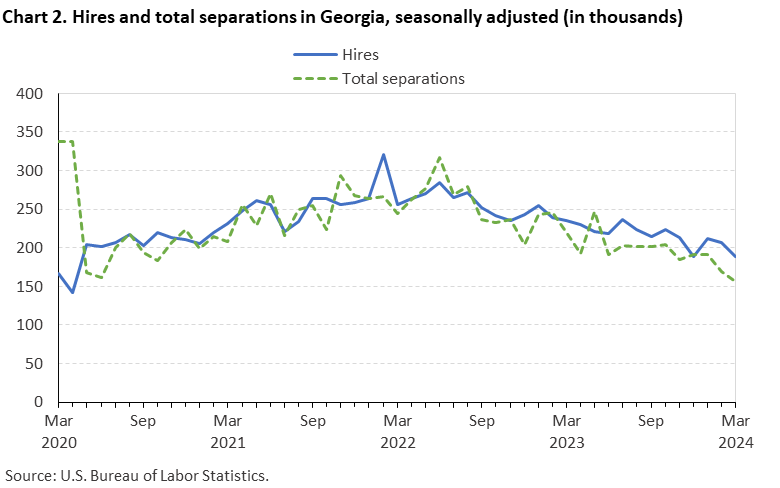 Chart 2. Hires and total separations in Georgia, seasonally adjusted (in thousands)