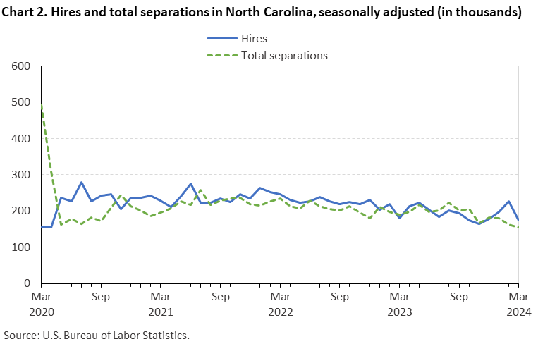 Chart 2. Hires and total separations in North Carolina, seasonally adjusted (in thousands)