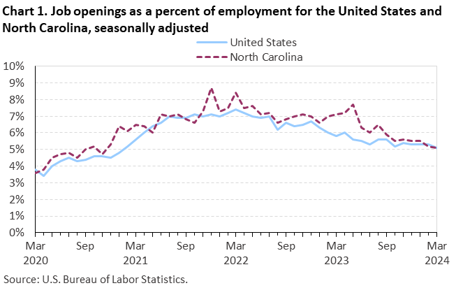 Chart 1. Job openings rates for the United States and North Carolina, seasonally adjusted