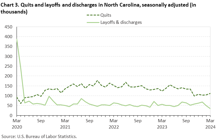 Chart 3. Quits and layoffs and discharges in North Carolina, seasonally adjusted (in thousands)