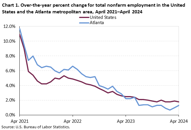 Chart 1. Over-the-year percent change for total nonfarm employment in the United States and the Atlanta metropolitan area, April 2021–April 2024