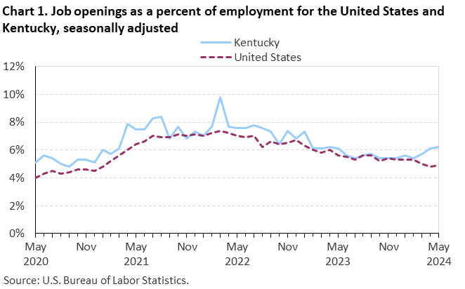 Chart 1. Job openings as a percent of employment for the United States and Kentucky, seasonally adjusted