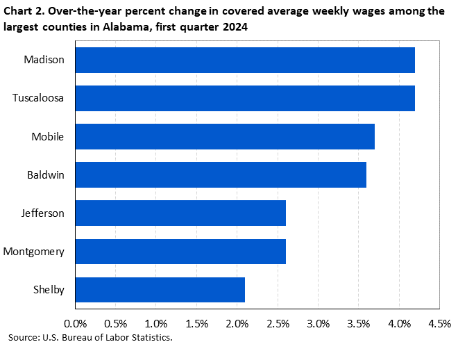 Chart 2.Horizontal bar chart displaying over-the-year percent change in covered average weekly wages among the largest counties in Alabama, first quarter 2024. Accessible version is available in View Chart Data link below the chart.